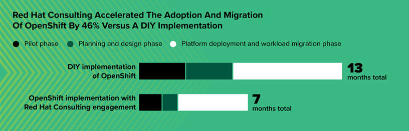 Graphic showing that Red Hat Consulting accelerated the interviewees’ organizations’ OpenShift adoption and migration by 46% versus a DIY implementation. With Red Hat Consulting engagement, adoption and migration took seven months total; DIY implementation would have taken 13 months.